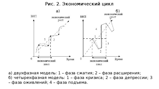 Расширение цикла. Четырехфазная модель экономического цикла. Двухфазовая модель экономического цикла график. Двухфазная и четырехфазная модель экономического цикла. Двухфазный цикл экономика.