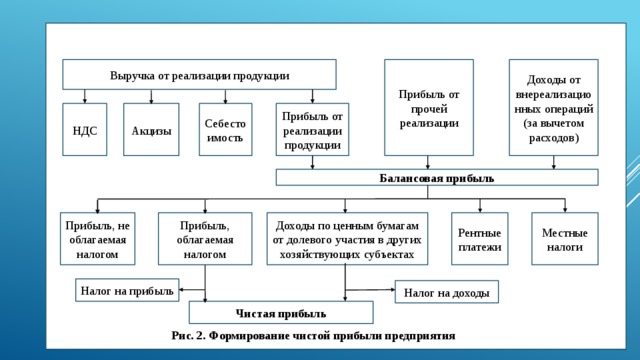 Прибыль от реализации продукции. Прибыль от прочей реализации. Выручка от прочей реализации это. Прочая реализационная прибыль. Балансовая прибыль прибыль от реализации реализации продукции.