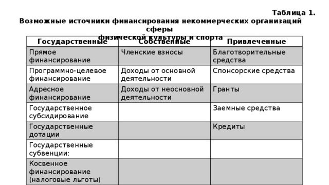 Источники нко. Источники финансирования некоммерческих организаций являются. Источники финансирования физкультурно спортивных организаций. Источники финансирования спортивных организаций. Источники финансирования таблица.