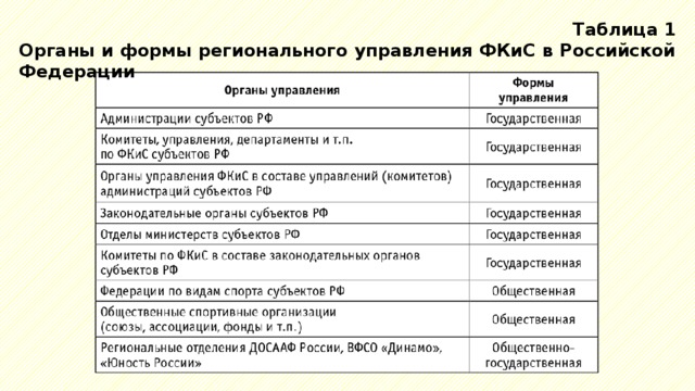 Таблица 1 Органы и формы регионального управления ФКиС в Российской Федерации 