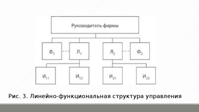 Рис. 3. Линейно-функциональная структура управления 