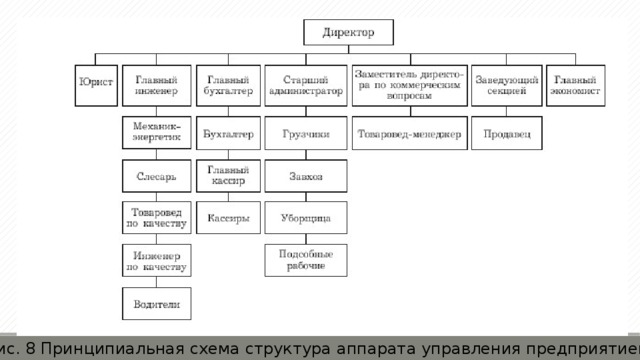 Рис. 8 Принципиальная схема структура аппарата управления предприятием 