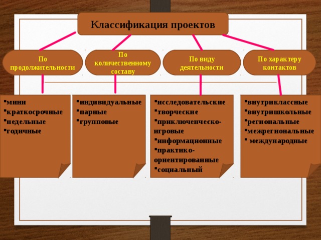 Классификация проектов по характеру контактов