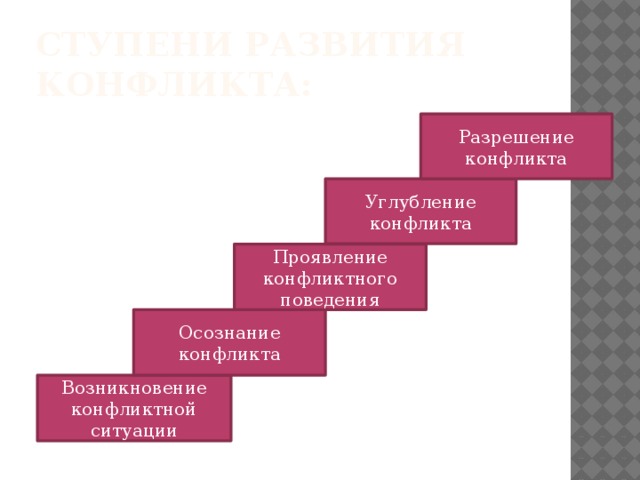 Ступени развития конфликта: Разрешение конфликта Углубление конфликта Проявление конфликтного поведения Осознание конфликта Возникновение конфликтной ситуации 