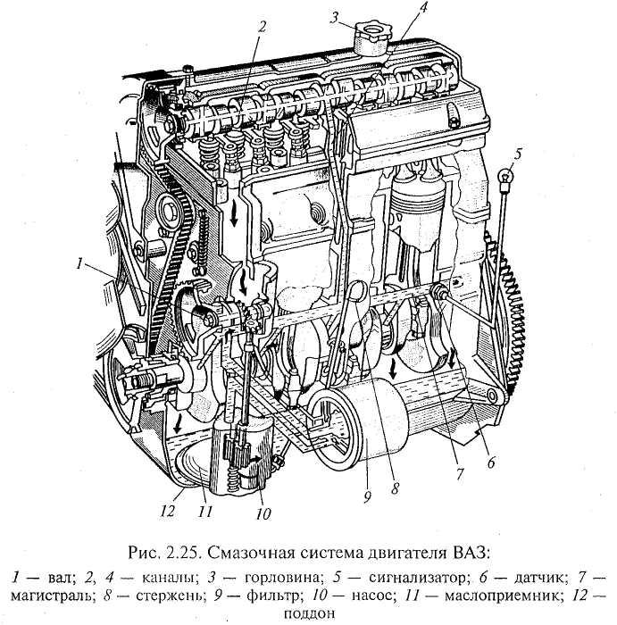 Устройство двигателя системы. Система смазки ДВС. Схема системы смазки узла двигателя ВАЗ. Схема системы смазки двигателя ВАЗ 2121. Схема системы смазки двигателя ВАЗ 11118.