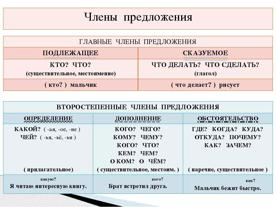 Главные части речи в предложении. Части речи 2 класс подлежащее и сказуемое. Таблица начальная школа главные члены. Члены предложения в русском языке таблица. Таблица главные члены предложения 2 класс.