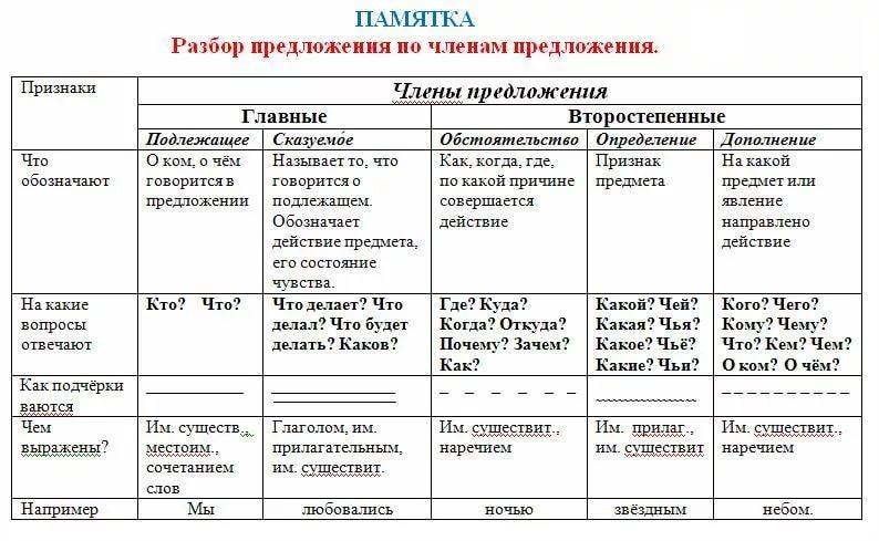 Как подчеркивается речи. Второстепенные члены предложения разбор. Таблица разбор по членам предложения. Памятка разбора по главным членам предложения. Как определять члены предложения таблица.