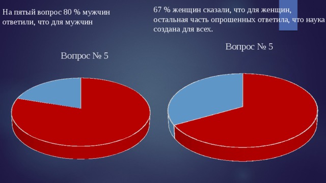 На пятый вопрос 80 % мужчин ответили, что для мужчин 67 % женщин сказали, что для женщин, остальная часть опрошенных ответила, что наука создана для всех. 