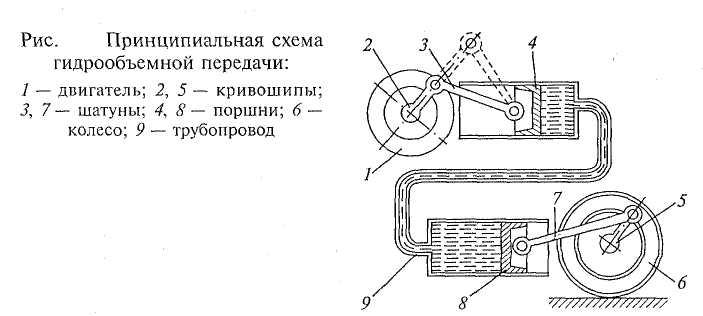 Схема гидростатической трансмиссии