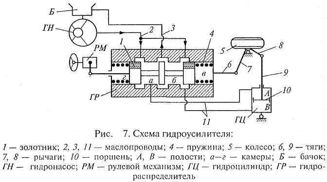 Схема гидроусилителя встроенного или вынесенного типа по выбору