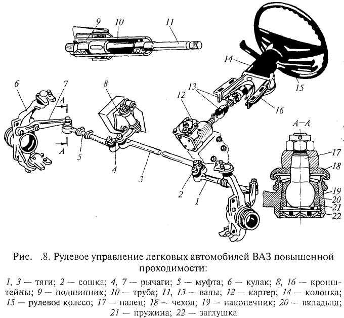 Структурная схема рулевого управления