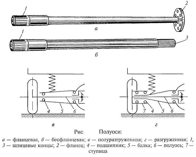 Разгруженный. Бесфланцевая полуось. Бесфланцевая полуось схема. Полуоси фланцевые чертеж. Балка и полуось схема.