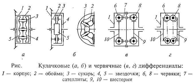 Схема дифференциального механизма