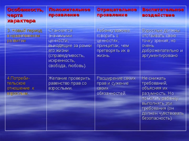 Особенность, черта характера Положительное проявление 3. Новый период в нравственном развитии Становятся значимыми ценности, выходящие за рамки его жизни (справедливость, искренность, свобода, любовь). 4.Потреби-тельское отношение к взрослым. Отрицательное проявление Желание проверить равенство прав со взрослыми. Воспитательное воздействие  Ребенку важнее говорить о ценностях, принципах, чем претворять их в жизнь. Взрослые должны отстаивать свою точку зрения, но очень доброжелательно и аргументировано Расширение своих прав и сужение своих обязанностей. Не снижать требований, объясняя их разумность. Но помогать ребенку выполнять эти требования (он должен чувствовать безопасность).  