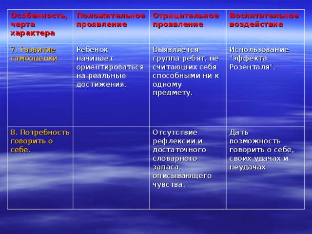 Особенность, черта характера Положительное проявление 7. Развитие самооценки Ребенок начинает ориентироваться на реальные достижения. 8. Потребность говорить о себе. Отрицательное проявление Воспитательное воздействие Выявляется группа ребят, не считающих себя способными ни к одному предмету. Использование 