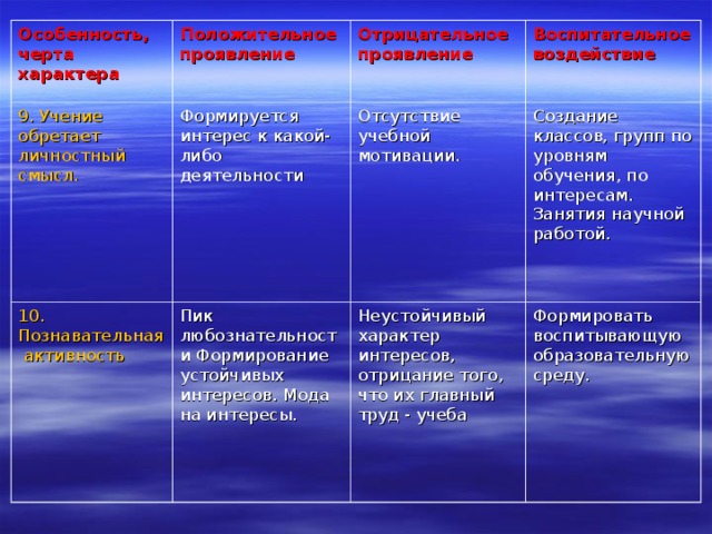 Особенность, черта характера Положительное проявление 9. Учение обретает личностный смысл. Формируется интерес к какой-либо деятельности 10. Познавательная активность Отрицательное проявление Пик любознательности Формирование устойчивых интересов. Мода на интересы. Воспитательное воздействие Отсутствие учебной мотивации. Создание классов, групп по уровням обучения, по интересам. Занятия научной работой. Неустойчивый характер интересов, отрицание того, что их главный труд - учеба Формировать воспитывающую образовательную среду. 