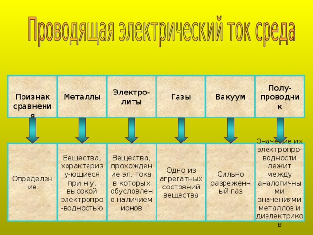 Электрический ток в разных средах презентация