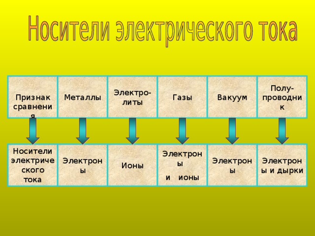 Таблица электрический ток в различных средах презентация 10 класс таблица