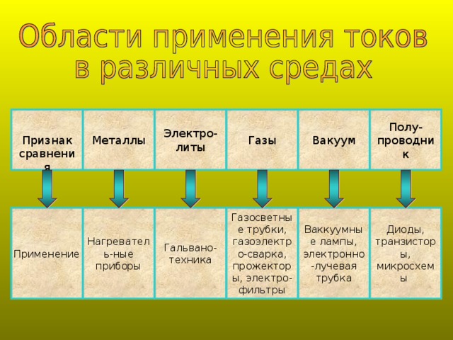 Электрический ток в различных средах таблица 10 класс физика презентация