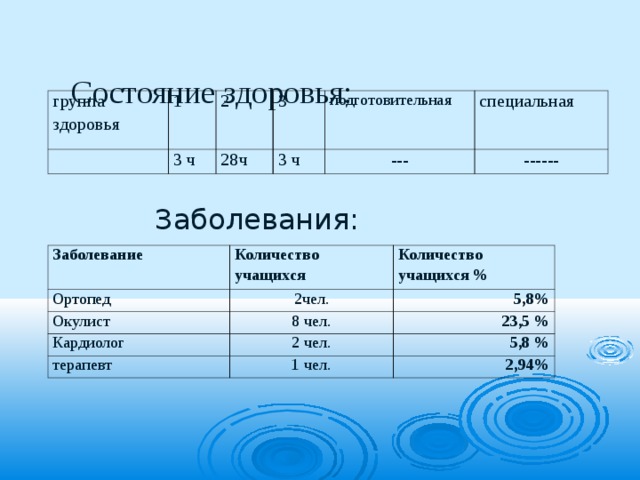  Состояние здоровья:   группа здоровья 1   2 3 ч 3 28ч подготовительная 3 ч специальная --- ------ Заболевания: Заболевание Ортопед Количество учащихся Количество учащихся % 2чел. Окулист 5,8% Кардиолог 8 чел. терапевт  23,5 % 2 чел.  5,8 % 1 чел. 2,94% 