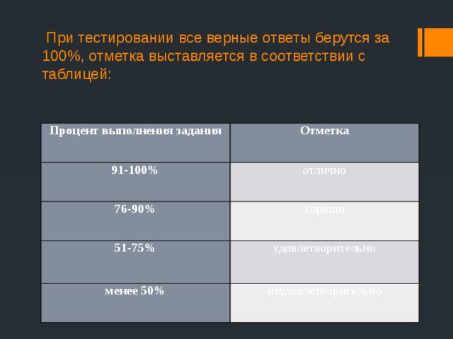  При тестировании все верные ответы берутся за 100%, отметка выставляется в соответствии с таблицей: Процент выполнения задания Отметка 91-100% отлично 76-90% хорошо 51-75% удовлетворительно менее 50% неудовлетворительно 