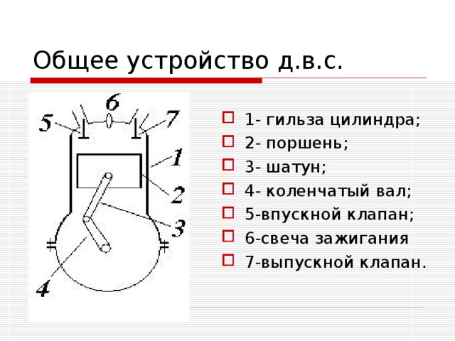 Общее устройство д.в.с. 1- гильза цилиндра; 2- поршень; 3- шатун; 4- коленчатый вал; 5-впускной клапан; 6-свеча зажигания 7-выпускной клапан.  