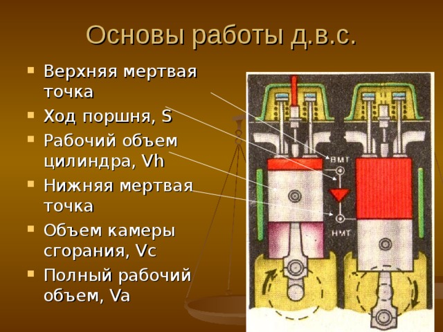 Основы работы д.в.с. Верхняя мертвая точка Ход поршня, S Рабочий объем цилиндра, Vh Нижняя мертвая точка Объем камеры сгорания , Vc Полный рабочий объем , Va 