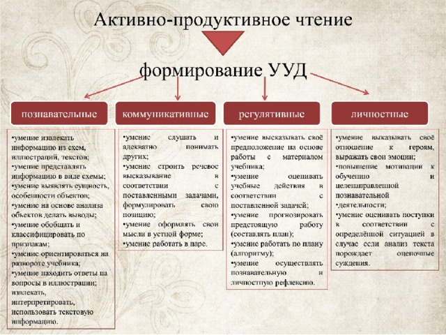 Продуктивное чтение. Активно продуктивное чтение. Техника активно-продуктивного чтения. Метод продуктивного чтения. Методы технологии продуктивного чтения.