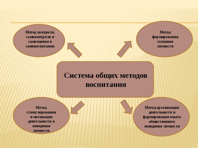 Метод формирования сознания личности Метод контроля, самоконтроля и самооценки в самовоспитании Система общих методов воспитания Метод стимулирования и мотивации деятельности и поведения личности Метод организации деятельности и формирования опыта общественного поведения личности 