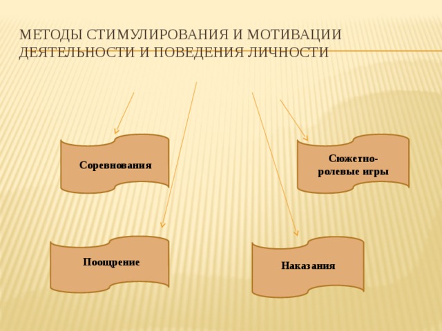 Методы стимулирования и коррекции поведения