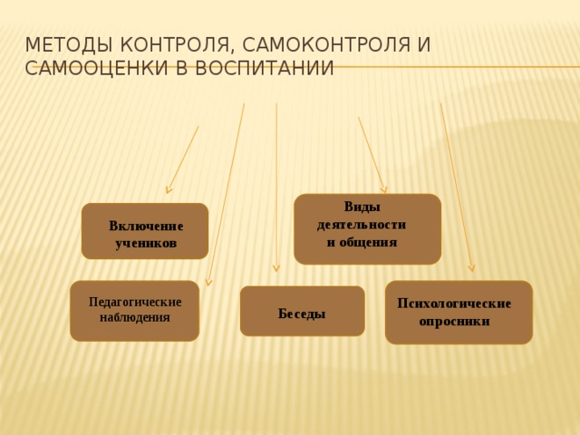 Контроль воспитания. Методы контроля и самоконтроля. Методы самоконтроля и самооценки. Методы контроля, самоконтроля и самооценки в воспитании виды. Методы контроля и самоконтроля в педагогике.