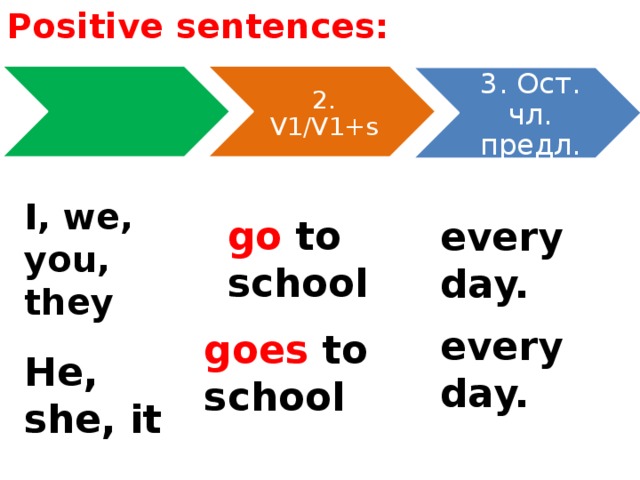 I to school every day. They go или goes. They goes или they go. To go или go to. Positive sentences правило.