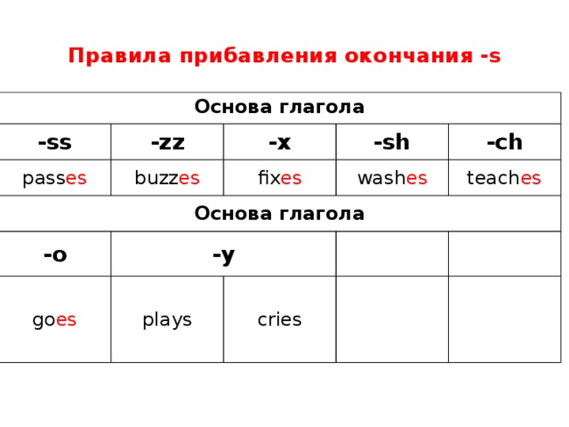 Present simple окончания. Прибавление окончания s в present simple. Окончание s у глаголов в present simple. Правило добавления s es к глаголам презент Симпл. Present simple окончания глаголов.