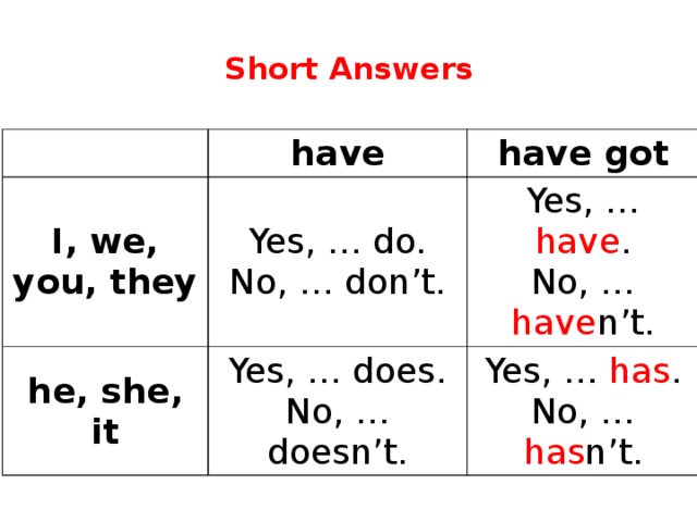 Презентация have has got 2 класс. Have got таблица. Have got has got короткие ответы. Have got has got правило краткая форма.