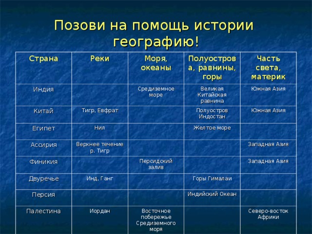 Тест история 5 класс индия китай. Государства древнего Востока таблица. Таблица страны древнего Востока 5 класс. Государства древнего Востока таблица 5 класс. Государства древнего Востока Китай таблица.