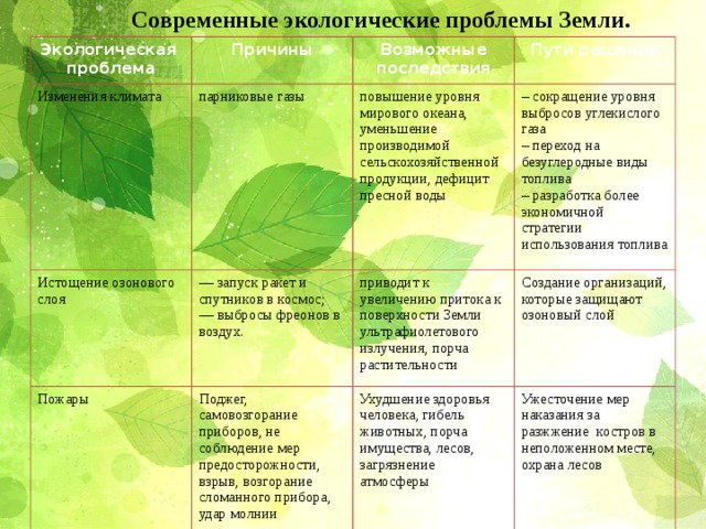 Экологические проблемы апк таблица. Таблица экологические проблемы причины последствия пути решения. Глобальные экологические проблемы таблица. Экологические проблемы причины пути решения экологических проблем. Экологические проблемы таблица.