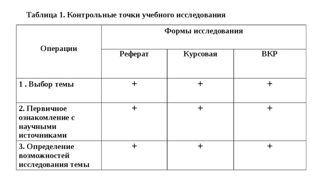 Контрольная таблица. Таблица исследования ВКР. Первичное ознакомление с научными источниками. Формы исследования. Таблица контрольных точек.