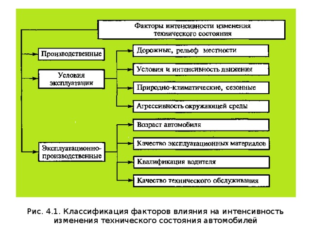 Суточная интенсивность движения автомобилей