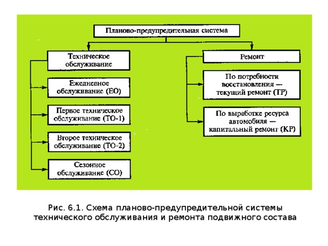 Назначение технического обслуживания