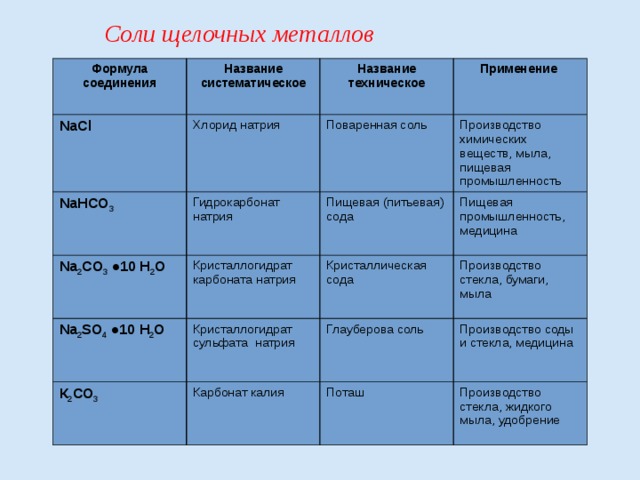 Соединения щелочи. Соединение щелочных металлов таблица. Формула соединения щелочных металлов 9 класс. Соли щелочных металлов таблица. Соединения щелочных металлов 9 класс таблица.