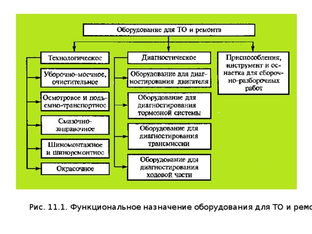 Основные виды эксплуатации оборудования