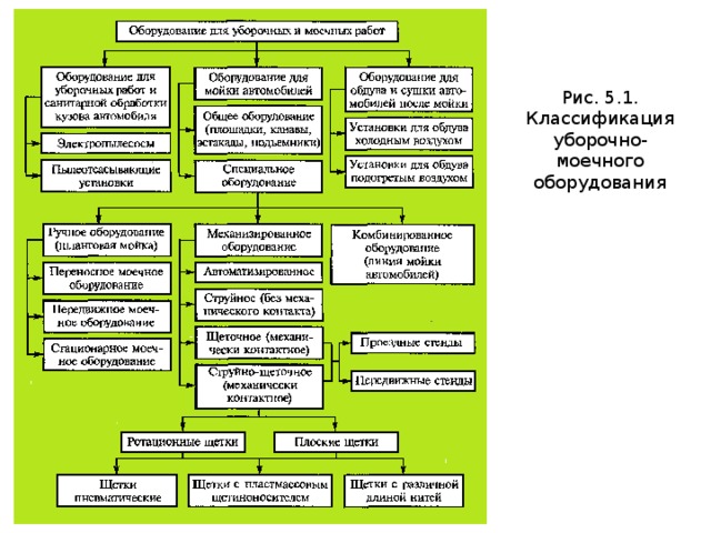 Рис. 5.1. Классификация уборочно-моечного оборудования 