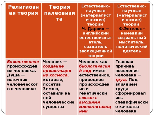 Религиозная теория  Теория палеовизита Божественное происхождение человека. Душа — источник человеческого в человеке  Человек — создание пришельцев из космоса, которые, посетив Землю, оставили на ней человеческие существа Естественно-научные (материалистические) теории Ч. Дарвин — английский естествоиспытатель, создатель эволюционной теории Естественно-научные (материалистические) теории Человек как биологический вид имеет естественное, природное происхождение и генетически связан с высшими млекопитающими Ф.Энгельс - немецкий социаль ный мыслитель, политический деятель  Главная причина появления человека — труд. Под влиянием труда сформировались специфические качества человека: сознание, язык, творческие способности 