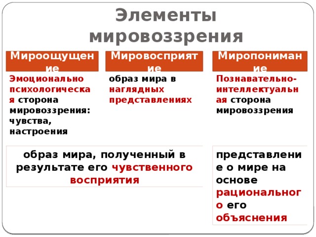 Общественный уровень мировоззрения. Элементы мировоззрения. Мировоззрение мироощущение мировосприятие миропонимание. Основные элементы мировоззрения. Структурные элементы мировоззрения.