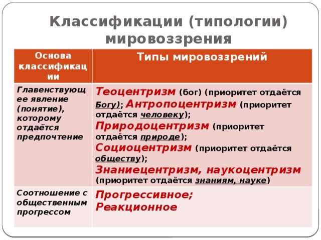 Классификации (типологии) мировоззрения Основа классификации Типы мировоззрений Главенствующее явление (понятие), которому отдаётся предпочтение   Теоцентризм (бог) (приоритет отдаётся Богу) ; Антропоцентризм (приоритет отдаётся человеку ); Соотношение с общественным прогрессом Природоцентризм (приоритет отдаётся природе );  Прогрессивное; Социоцентризм (приоритет отдаётся обществу ); Реакционное Знаниецентризм, наукоцентризм (приоритет отдаётся знаниям, науке ) 