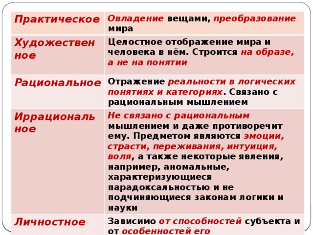 Практическое Овладение вещами, преобразование мира Художественное  Целостное отображение мира и человека в нём. Строится на образе, а не на понятии Рациональное Отражение реальности в логических понятиях и категориях . Связано с рациональным мышлением Иррациональное  Не связано с рациональным мышлением и даже противоречит ему. Предметом являются эмоции, страсти, переживания, интуиция, воля , а также некоторые явления, например, аномальные, характеризующиеся парадоксальностью и не подчиняющиеся законам логики и науки Личностное Зависимо от способностей субъекта и от особенностей его интеллектуальной деятельности 