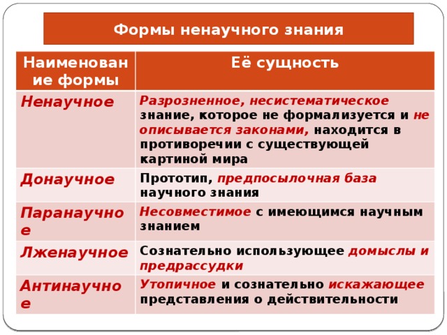 Формы ненаучного знания Наименование формы Её сущность Ненаучное Разрозненное, несистематическое знание, которое не формализуется и не описывается законами, находится в противоречии с существующей картиной мира Донаучное Прототип, предпосылочная база научного знания Паранаучное Несовместимое с имеющимся научным знанием Лженаучное Сознательно использующее домыслы и предрассудки Антинаучное Утопичное и сознательно искажающее представления о действительности 