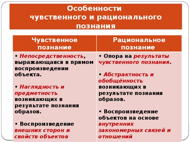 Особенности чувственного и рационального познания Чувственное познание Рациональное познание • Непосредственность , выражающаяся в прямом воспроизведении объекта.  • Опора на результаты чувственного познания .  • Наглядность и предметность возникающих в результате познания образов.  • Абстрактность и обобщённость возникающих в результате познания образов.  • Воспроизведение внешних сторон и свойств объектов • Воспроизведение объектов на основе внутренних закономерных связей и отношений 