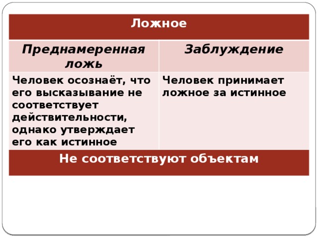 Ложное Преднамеренная ложь Заблуждение Человек осознаёт, что его высказывание не соответствует действительности, однако утверждает его как истинное Человек принимает ложное за истинное Не соответствуют объектам 