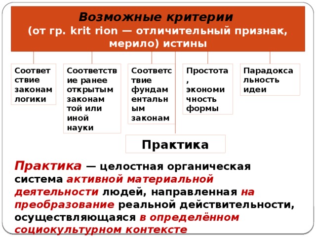 Возможные критерии (от гр. krit rion — отличительный признак, мерило) истины Соответствие законам логики Простота, экономичность формы Парадоксальность идеи Соответствие ранее открытым законам той или иной науки Соответствие фундаментальным законам Практика Практика — целостная органическая система активной материальной деятельности людей, направленная на преобразование реальной действительности, осуществляющаяся в определённом социокультурном контексте 